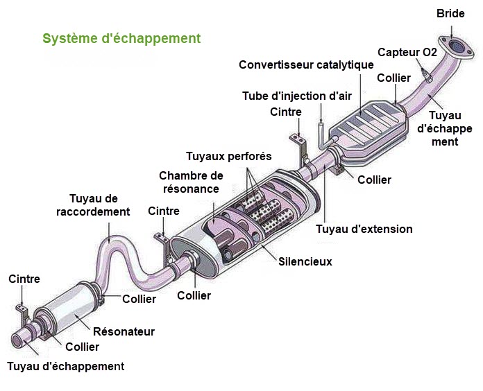 Les prestations Diagnostics Échappement