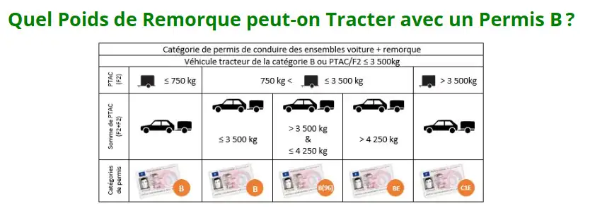 Permis B tracter une voiture