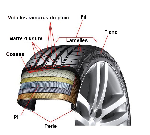 Images et schéma Pneu