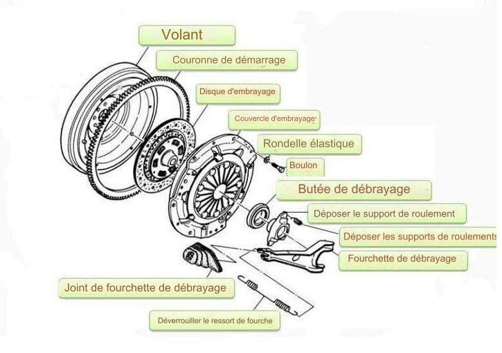 Pourquoi ma pédale d’embrayage est difficile à appuyer ?