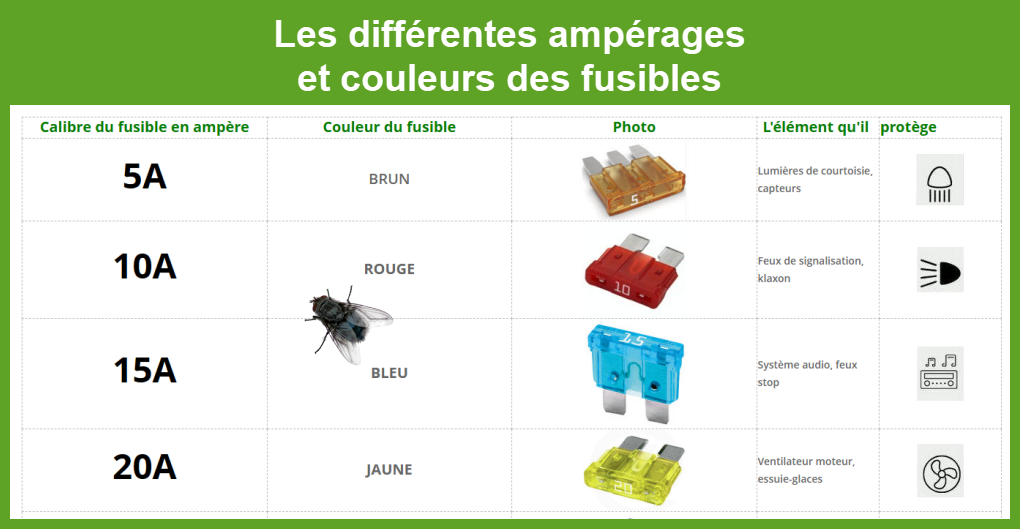 Les différentes ampérages et couleurs de fusibles