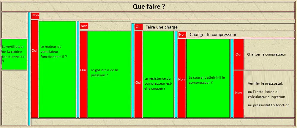 La climatisation ne fonctionne pas